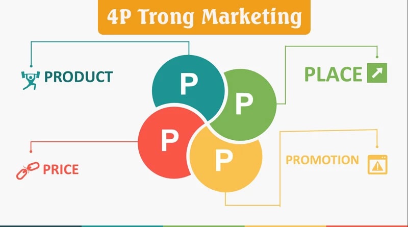 Mô hình 4p trong marketing​