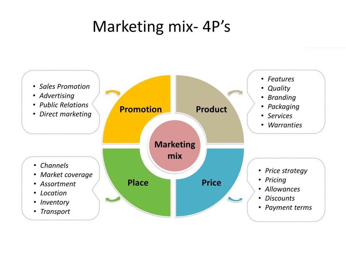Mô hình 4p trong marketing​