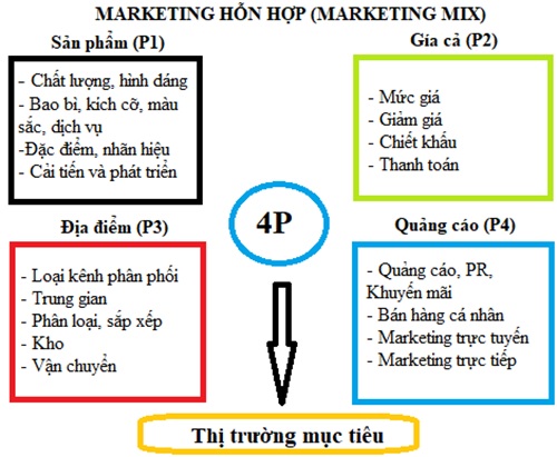 Mô hình 4p trong marketing​
