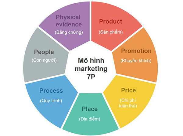 7p trong marketing dịch vụ