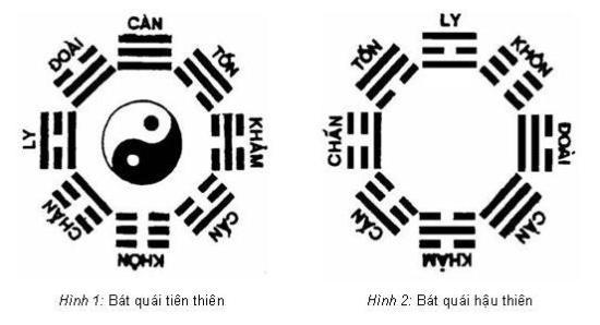 Hậu thiên bát quái