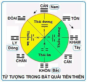 Hậu thiên bát quái