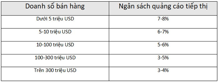 Phương pháp ước lượng chi phí quảng cáo facebook