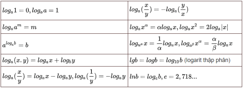 công thức logarit